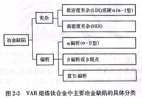 VAR熔煉鈦合金中主要冶金缺陷的具體分類