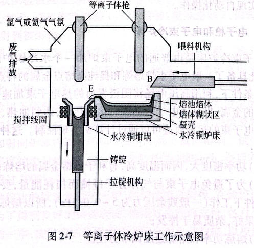 等離子體冷爐床工作示意圖