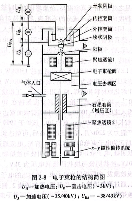 電子束槍的結(jié)構(gòu)簡(jiǎn)圖