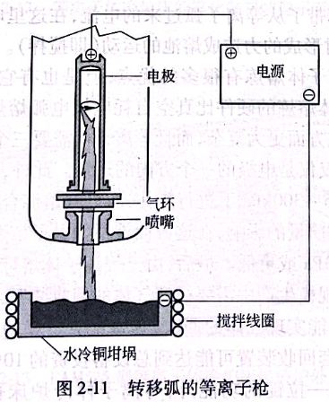 轉(zhuǎn)移弧的等離子槍