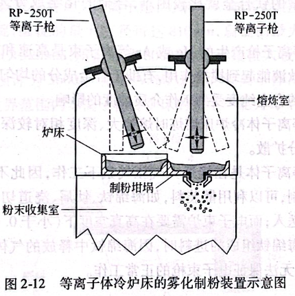 等離子體冷爐床的霧化制粉裝置示意圖