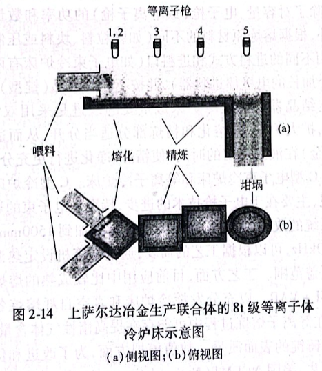 上薩爾達(dá)冶金生產(chǎn)聯(lián)合體的8t級(jí)等離子體冷爐床示意圖