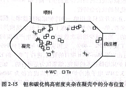 鉭和碳化鎢高密度夾雜在凝殼中的分布位置