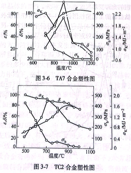 TA7,TC2合金塑性圖