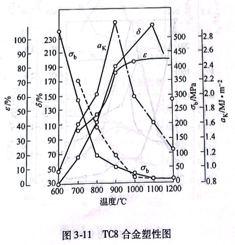 TC8合金塑性圖