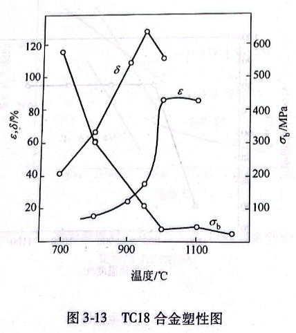 TC18合金塑性圖