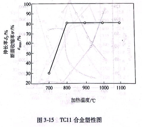 TC11合金塑性圖