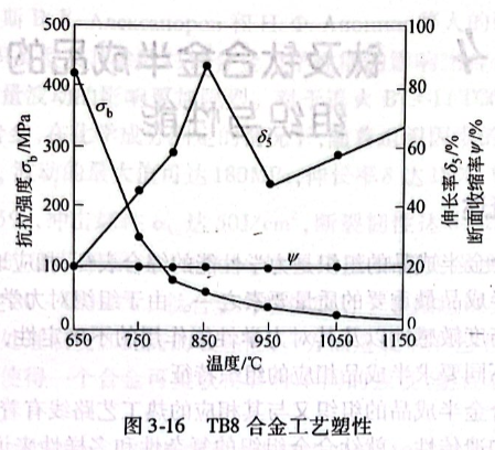 TB8合金工藝塑性