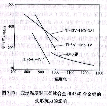 變形溫度對三類鈦合金和4340合金鋼的變形抗力的影響
