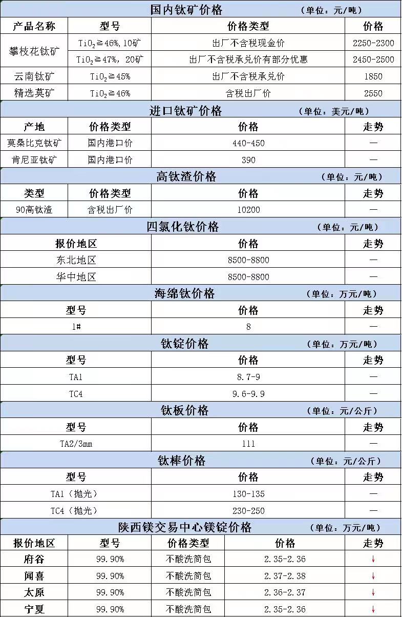 2022年7月21日 鈦市場價格變化