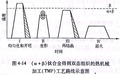(α+β）鈦合金得到雙態(tài)組織的熱機(jī)械加工（TMP)工藝路線示意圖）