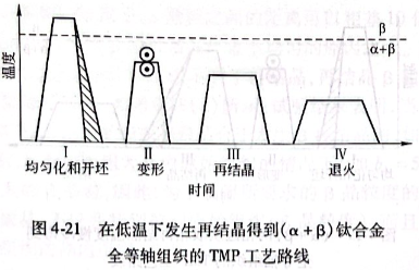 在低溫下發(fā)生再結(jié)晶得到（α+β）鈦合金全等軸組織的TMP工藝路線