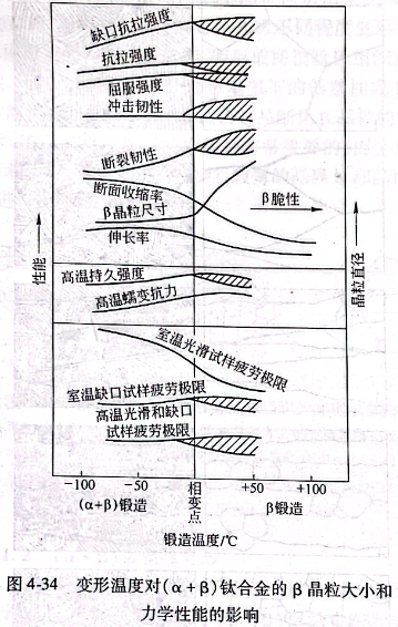 變形溫度對（α+β）鈦合金的β晶粒大小和力學(xué)性能的影響