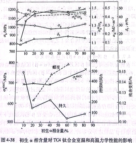 初生α相含量對TC4鈦合金室溫和高溫力學(xué)性能的影響
