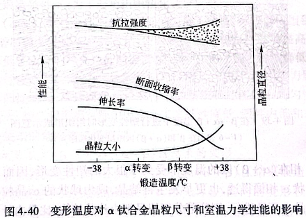 變形溫度對α鈦合金晶粒尺寸和室溫力學(xué)性能的影響