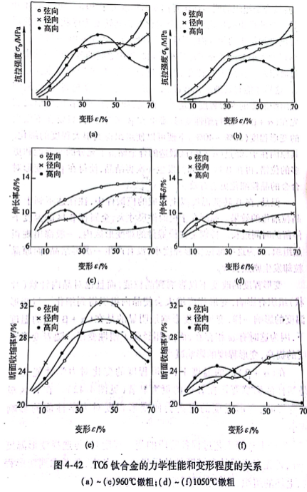 TC6鈦合金的力學(xué)性能和變形程度的關(guān)系