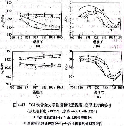 TC4鈦合金力學(xué)性能和鍛造溫度、變形速度的關(guān)系