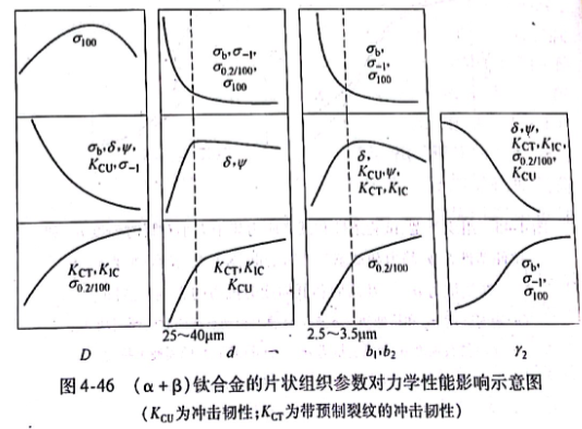 （α+β）鈦合金的片狀組織參數(shù)對力學(xué)性能影響示意圖