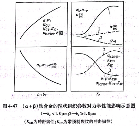 （α+β）鈦合金的球狀組織參數(shù)對力學(xué)性能影響的示意圖