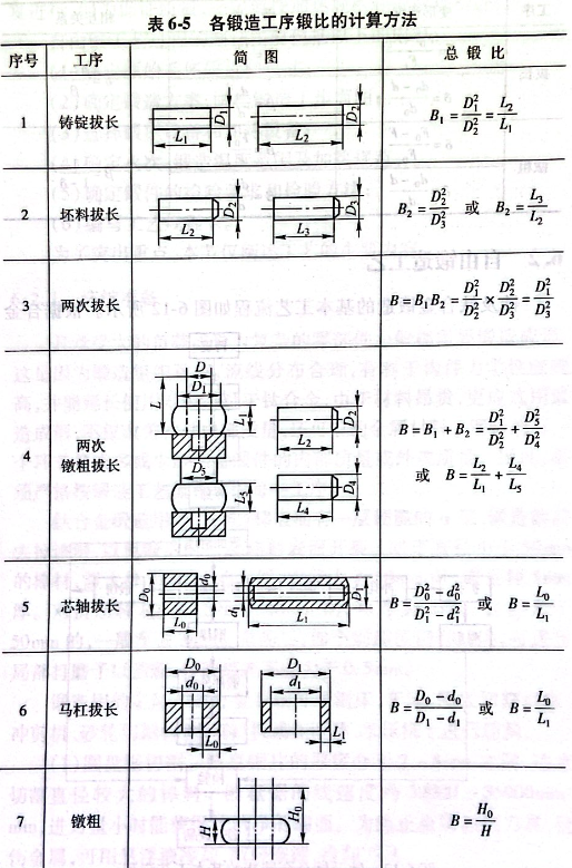 各鍛造工序鍛比的計算方法