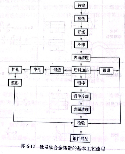 鈦及鈦合金鑄造的基本工藝流程