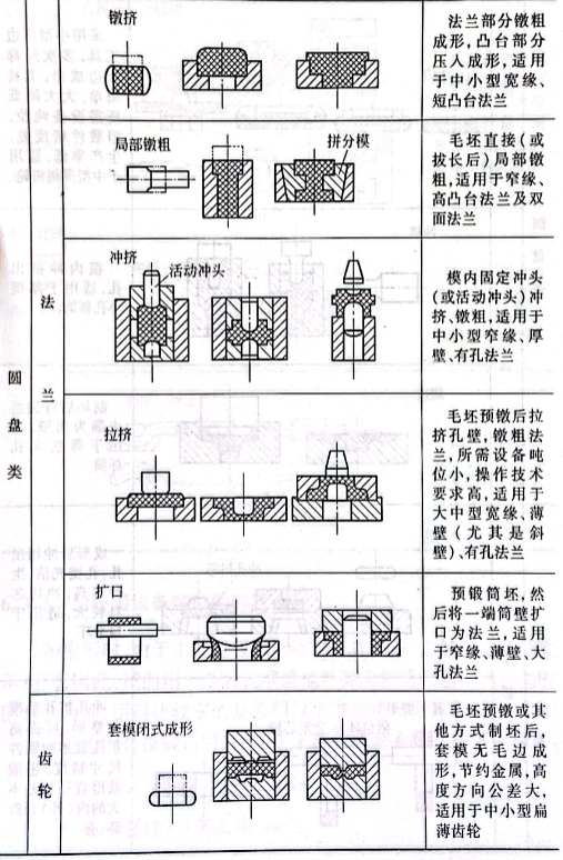 各類鍛件常用的胎膜鍛工藝