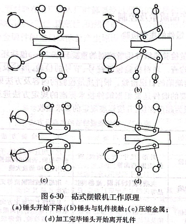 砧式擺鍛機(jī)工作原理