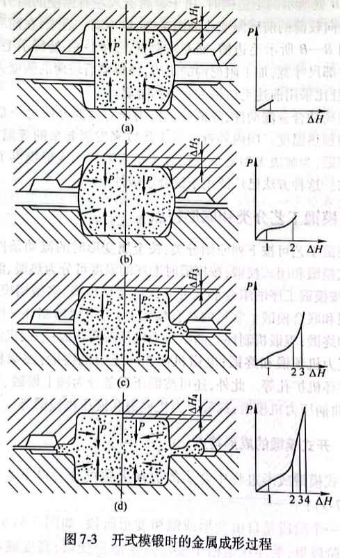 開式模鍛時(shí)的金屬成形過程