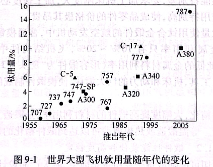 世界大型飛機(jī)鈦用量隨年代的變化