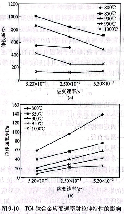 TC4鈦合金應(yīng)變速率對(duì)拉伸特性的影響