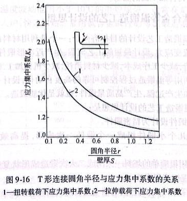 T形連接圓角半徑與應力集中系數(shù)的關系