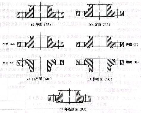 法蘭密封面型式