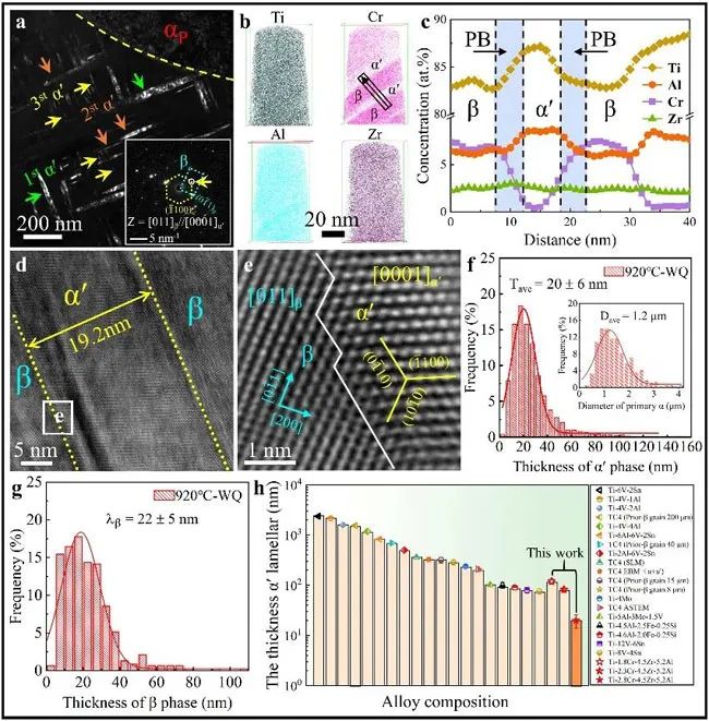 圖1. 多層級納米馬氏體Ti-2.8Cr-4.5Zr-5.2Al合金水冷后的微觀組織與成分分布