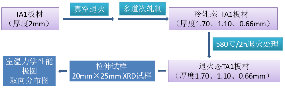 壓下率對冷軋及退火純鈦板材織構(gòu)的影響
