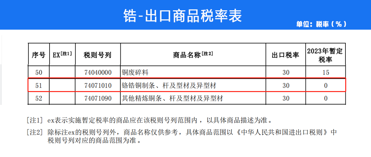 2023年鈦、鋯部分產(chǎn)品關(guān)稅稅率調(diào)整