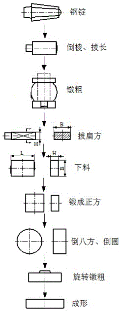 大型餅類(lèi)鍛件鍛造工藝的制作方法