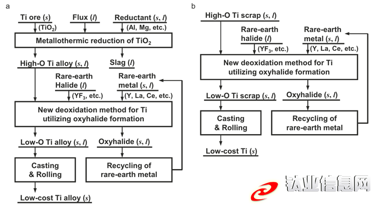 低成本高純度鈦生產(chǎn)方法