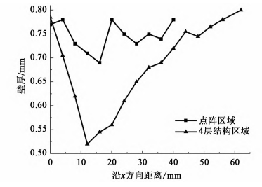 不同區(qū)域成形零件的壁厚分布