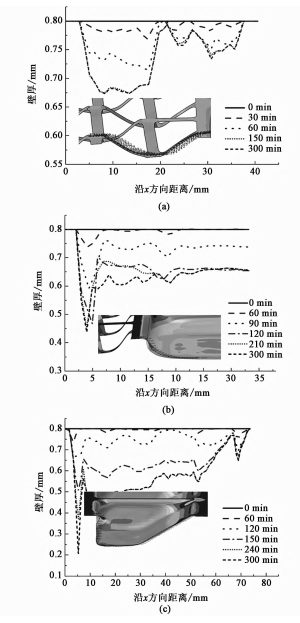 不同區(qū)域成形過程壁厚變化曲線及最終幾何結(jié)構(gòu)