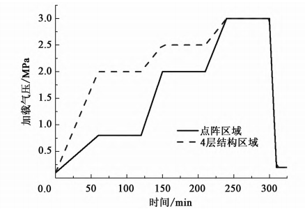 點(diǎn)陣 /4 層混合結(jié)構(gòu)舵翼件氣壓加載曲線