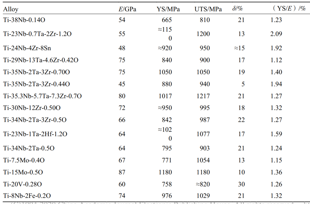 含氧鈦合金高強度高彈性鈦合金的力學(xué)性能